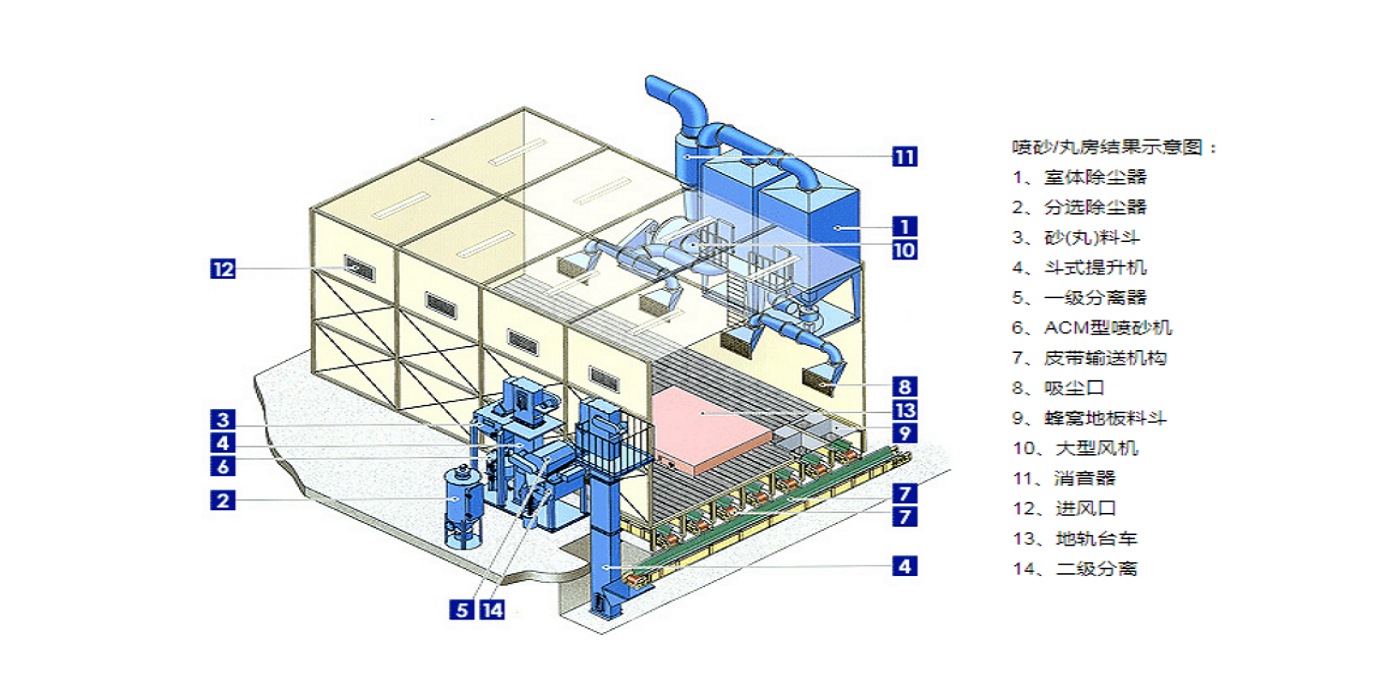 機械回收噴砂房工作原理 機械回收噴砂房工作原理