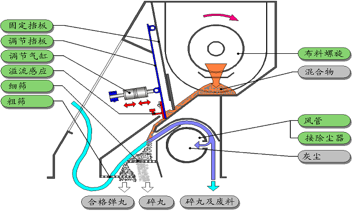 機械回收噴砂房砂塵分選系統(tǒng)
