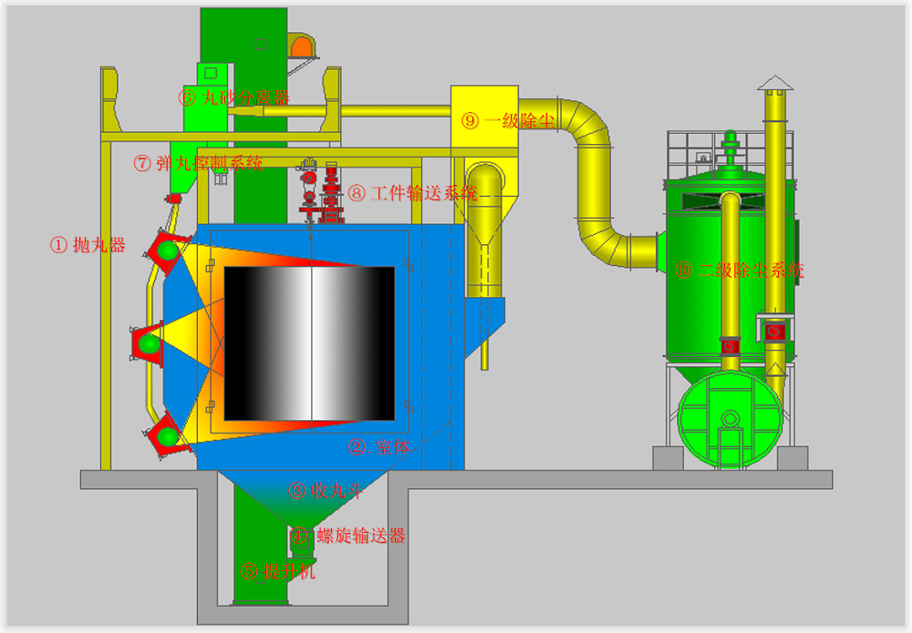 拋丸機結(jié)構(gòu)圖 拋丸機結(jié)構(gòu)圖