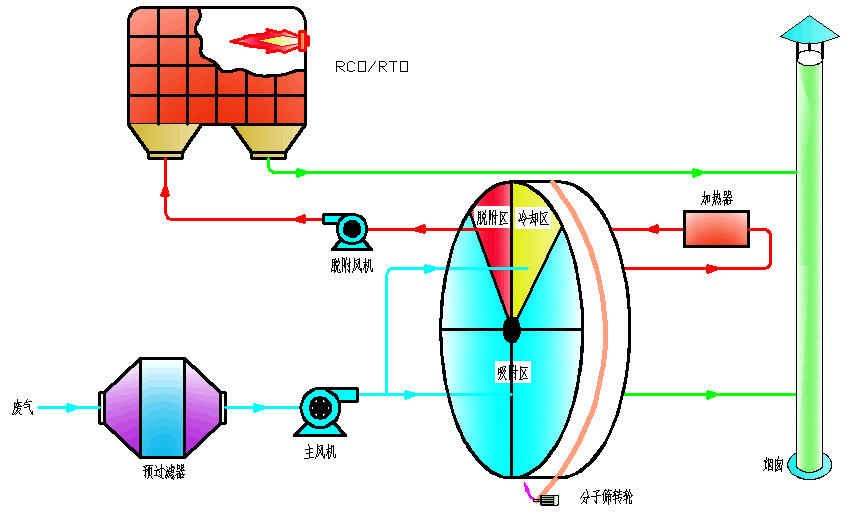 分子篩沸石轉輪吸附濃縮+催化燃燒系統(tǒng)結構 分子篩沸石轉輪吸附濃縮+催化燃燒系統(tǒng)結構